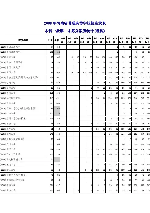 河南2008年理科录取分数段统计