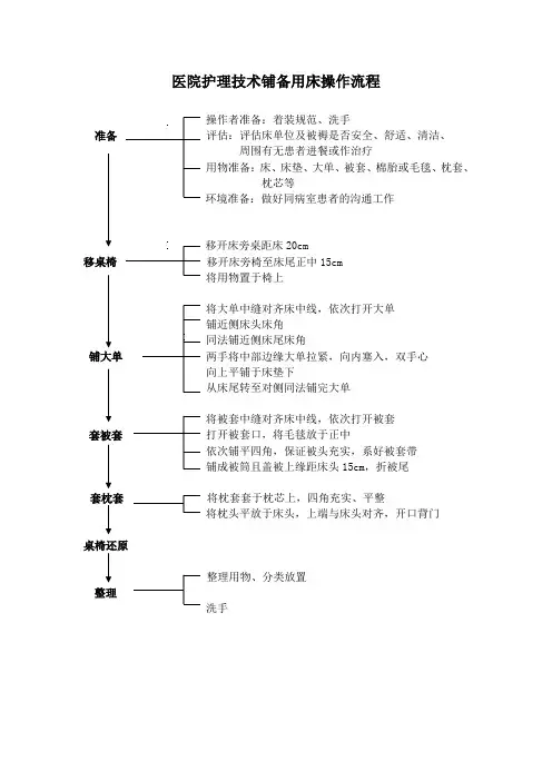 医院护理技术铺备用床操作流程
