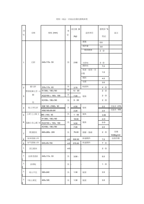 (整理)建筑材料容重表