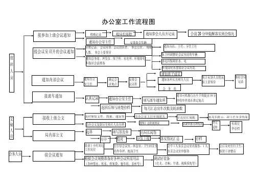 机关事务局办公室工作人员办公流程图