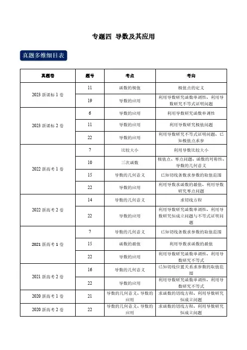专题四 导数及其应用(学生版)--2020-2023高考真题数学专题分类汇编
