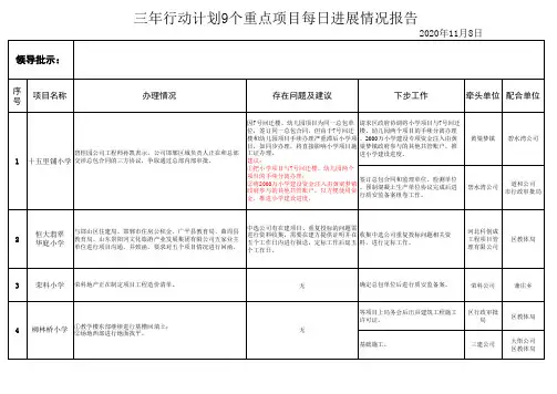 丛台区教体局办理项目每日情况报告11.8