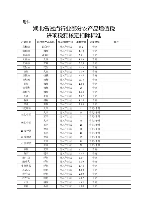 湖北省试点行业部分农产品增值税进项税额核定扣除标准