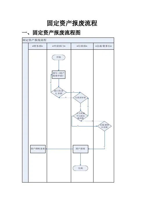 固定资产报废标准流程