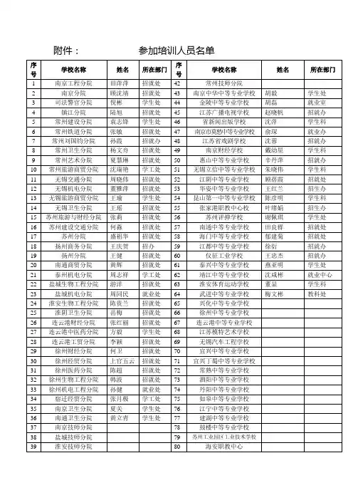 江苏联合职业学院参加培训人员名单