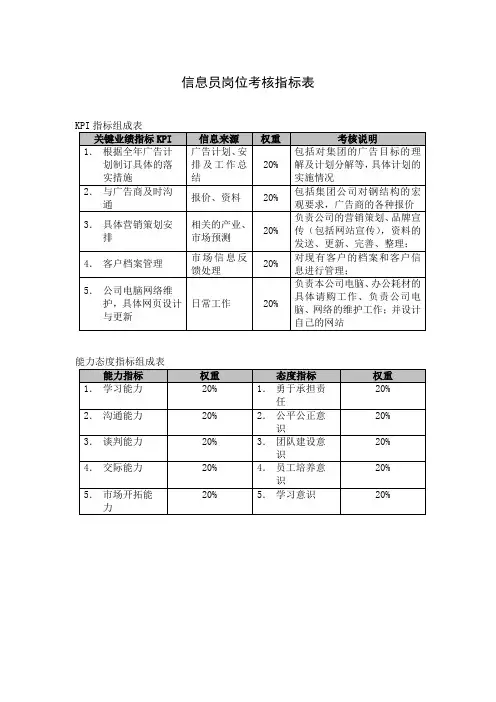 信息员岗位考核指标表