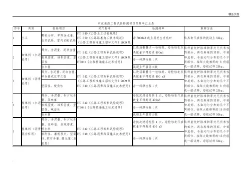 市政道路工程试验检测项目及频率汇总表