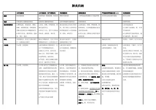 【病理学复习资料】呼吸系统疾病总结