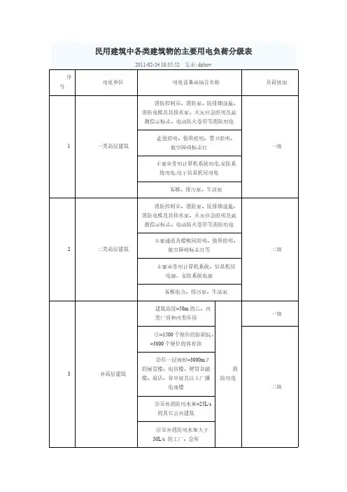 民用建筑中各类建筑物的首要用电负荷分级表