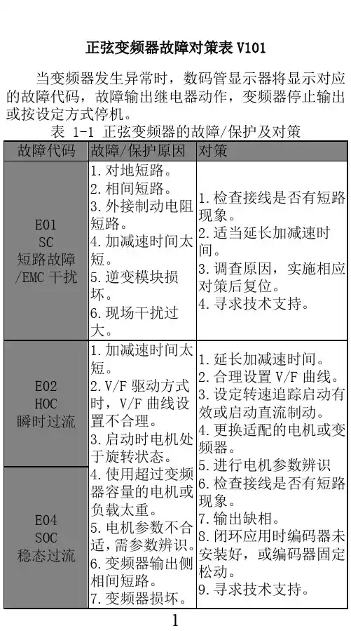 正弦变频器故障对策表5寸版
