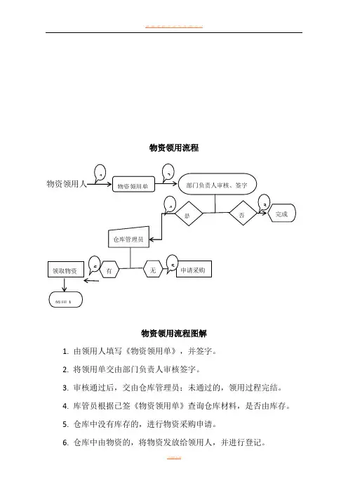 物资采购、领用流程图