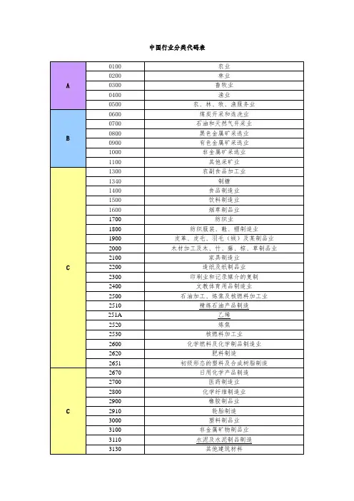 中国行业分类代码表