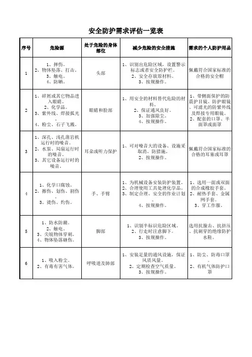 劳动防护用品需求评估记录总结表(待审核)