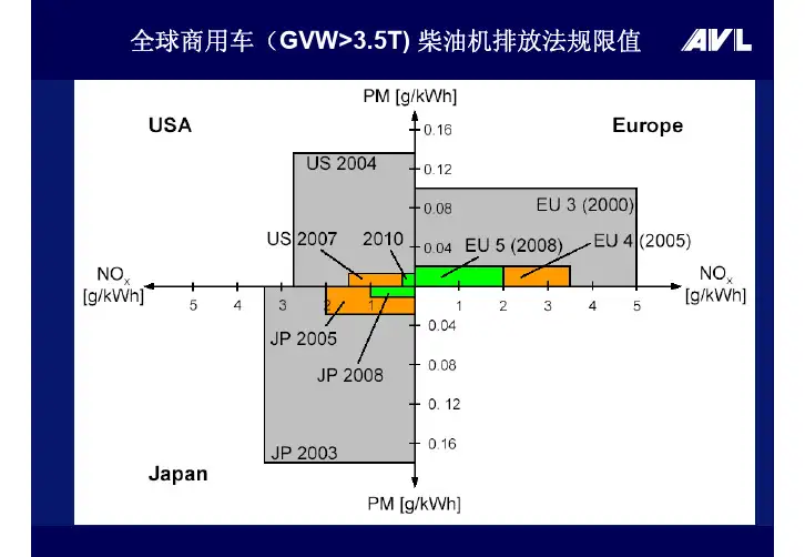 欧4和欧5后处理介绍avl060630