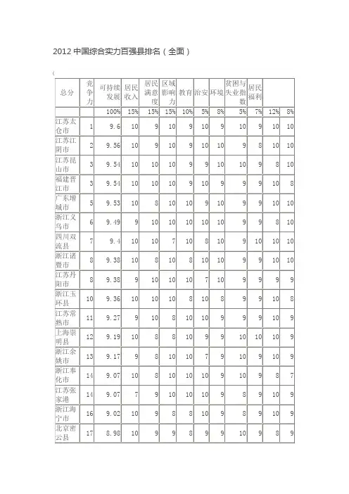 2012中国综合实力百强县排名