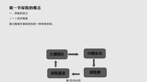 保险学第二章