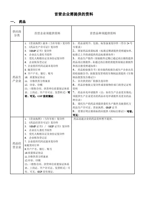 首营企业、首营品种需提供的资料
