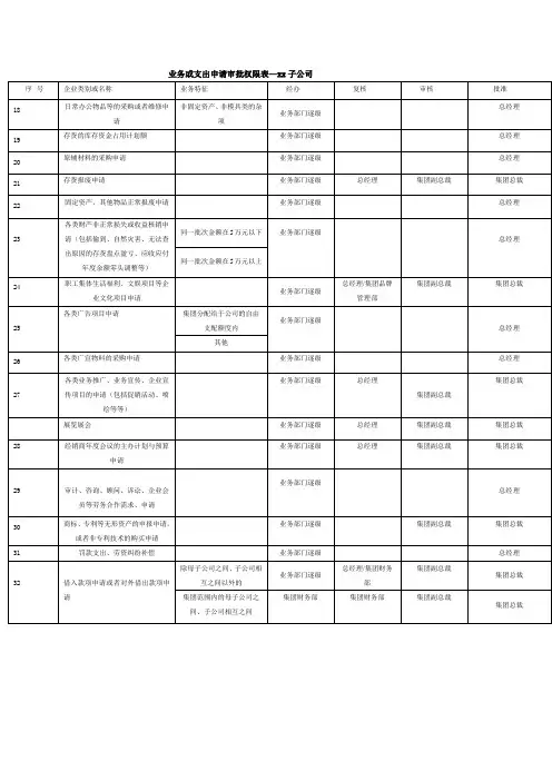 业务或支出申请审批权限表(第一页)