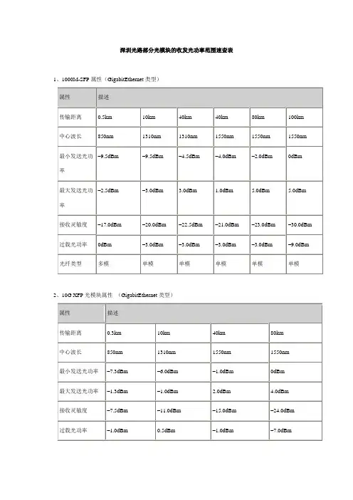 光模块收发光功率范围