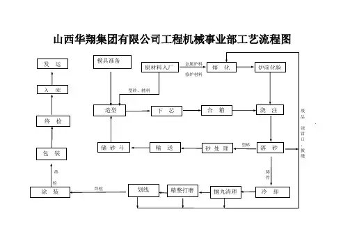 工艺流程图及主要工艺描述