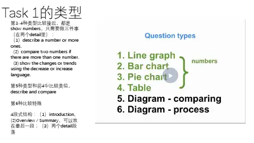 雅思 Simon writting task1 学习笔记