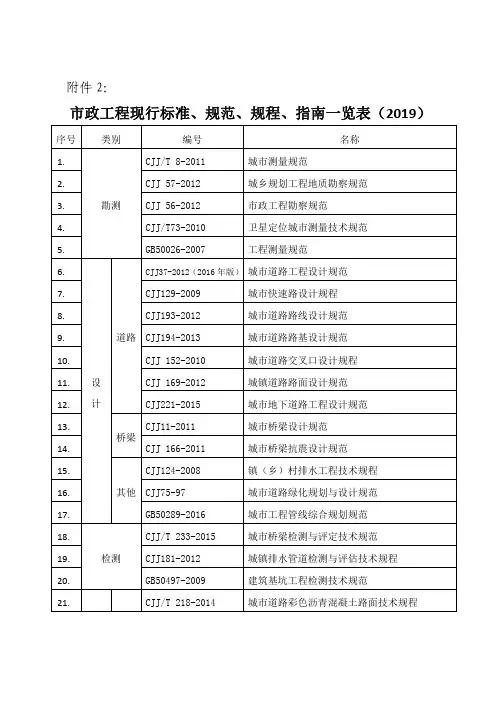 市政工程现行标准、规范、规程、指南一览表(2019)