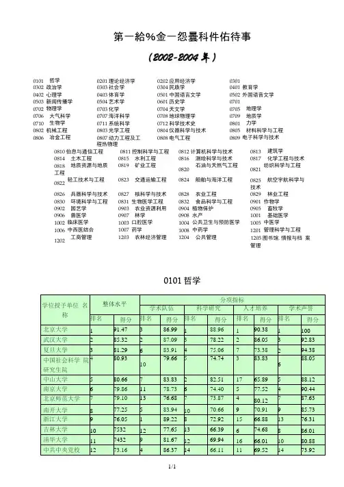 第一轮80个一级学科评估结果(2002-2004年)
