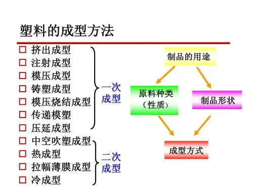 高分子材料基本加工工艺第五章 第一节