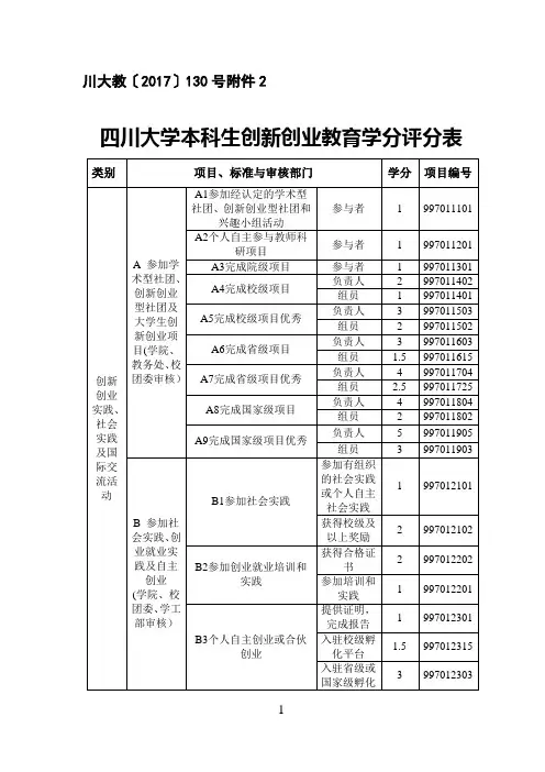 四川大学本科生创新创业教育学分