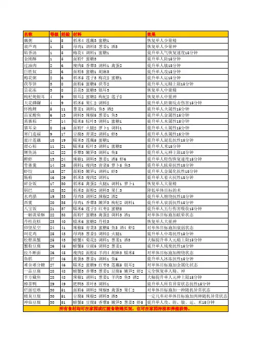 古剑奇谭二食谱大全43道(1.1.0.0版本)