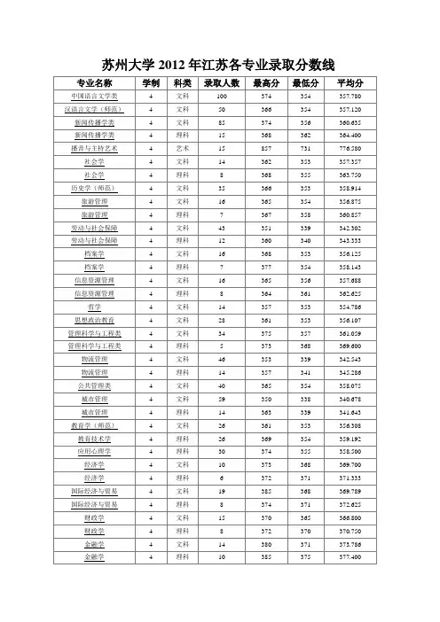 苏州大学2012年江苏各专业录取分数线