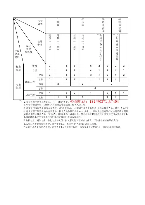 最新建筑行业乙级资质人员配备表