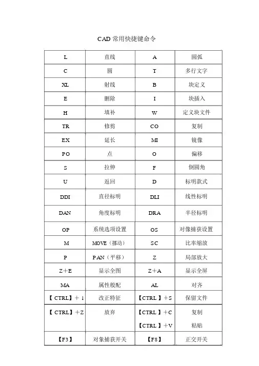 (完整版)CAD快捷键-CAD常用快捷键命令大全