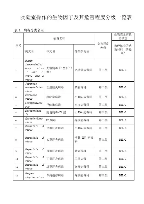 实验室操作的生物因子及其危害程度分级一览表
