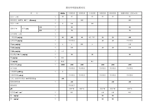 国内外明胶标准汇总