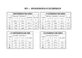 漳州招商局经济技术开发区基准地价价格表、区段范围表
