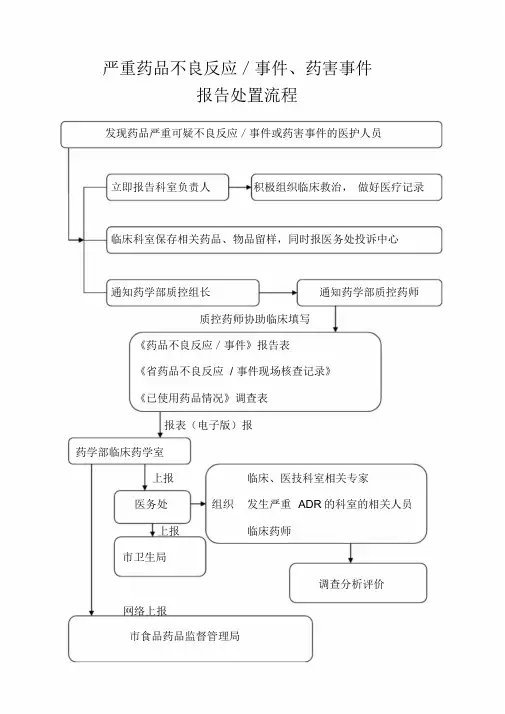 3严重药品不良反应／事件、药害事件报告处置流程