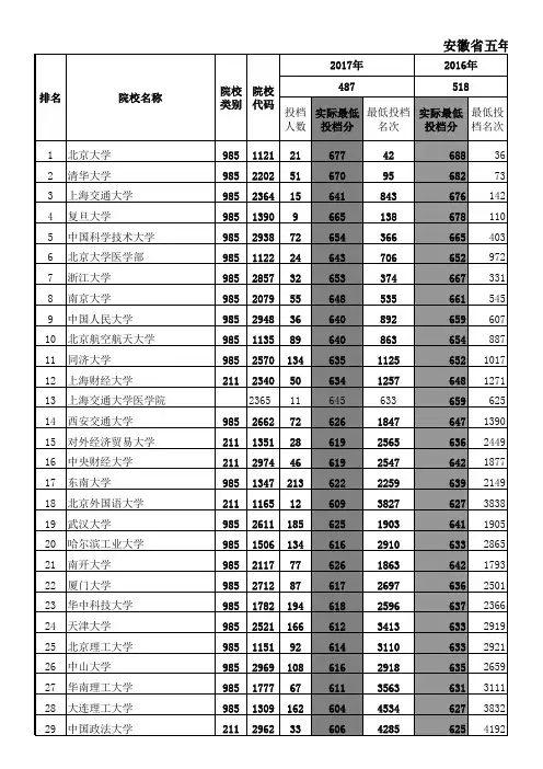 安徽理科近五年各校高考最低投档分数及最低名次(2010-2017-加平均)