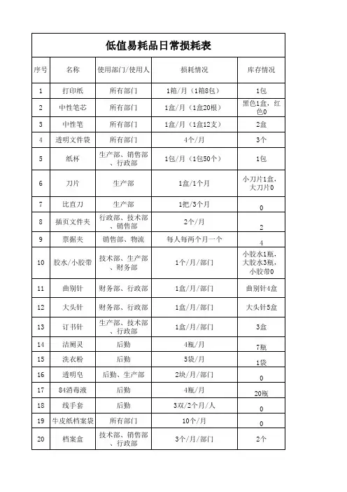 办公用品采购损耗表
