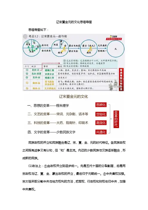 辽宋夏金元的文化思维导图
