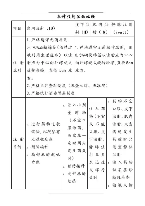 各种注射法的比较