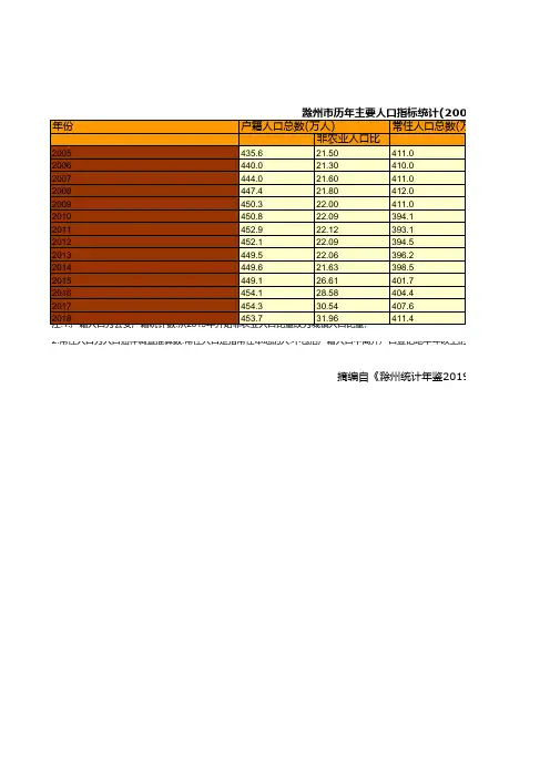 滁州市统计年鉴社会经济发展指标：历年主要人口指标统计(2005-2018)