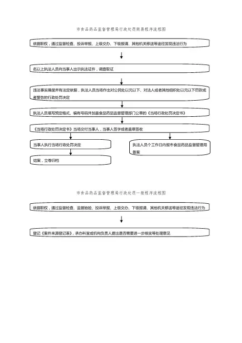 市食品药品监督管理局行政处罚简易程序流程图
