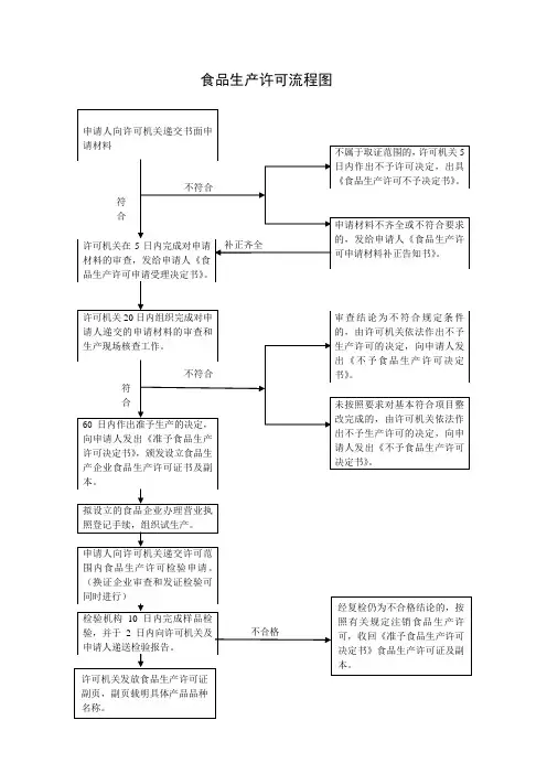 食品生产许可流程图