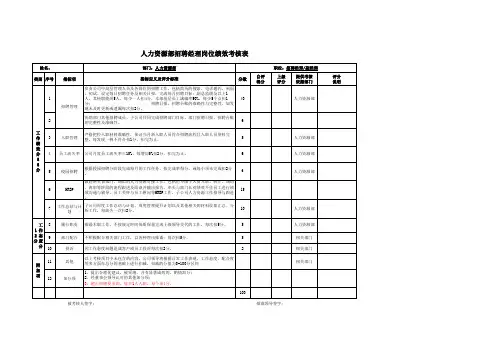 人力资源部招聘经理岗位绩效考核表