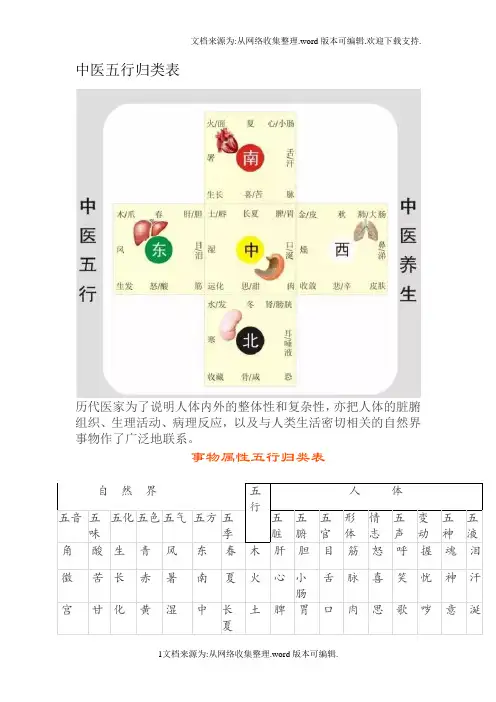 中医五行归类表