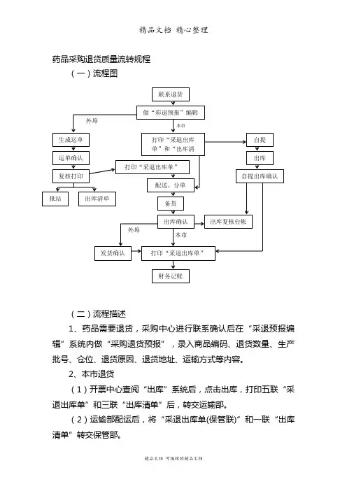 药品采购退货质量流程图