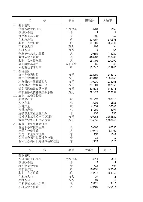 湖北省(中国县(市)社会经济统计年鉴2011)