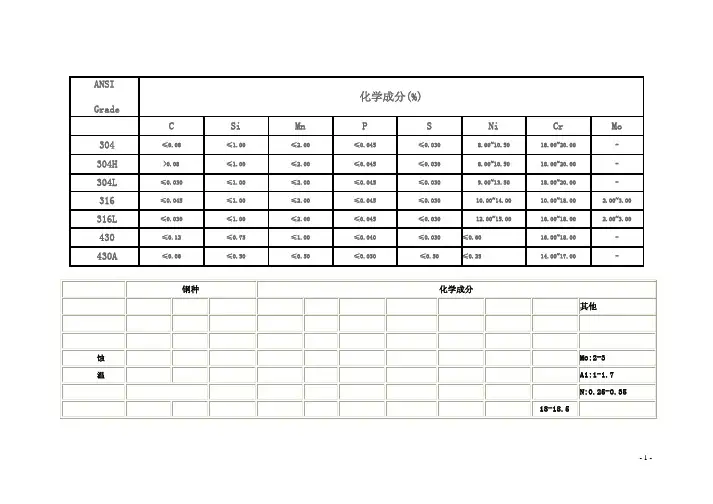 ANSI常用不锈钢材料化学成份