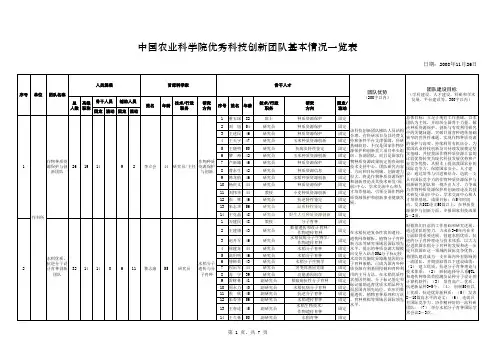 中国农业科学院优秀科技创新团队基本情况一览表